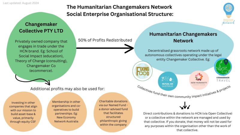 HCN Social Enterprise Structure (1)